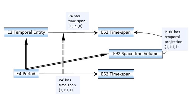 Resolving inconsistences between E2, E4, E52 and E92 | CIDOC CRM