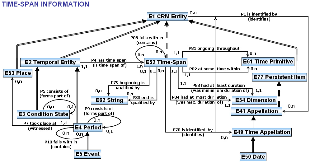 Time Span Information CIDOC CRM